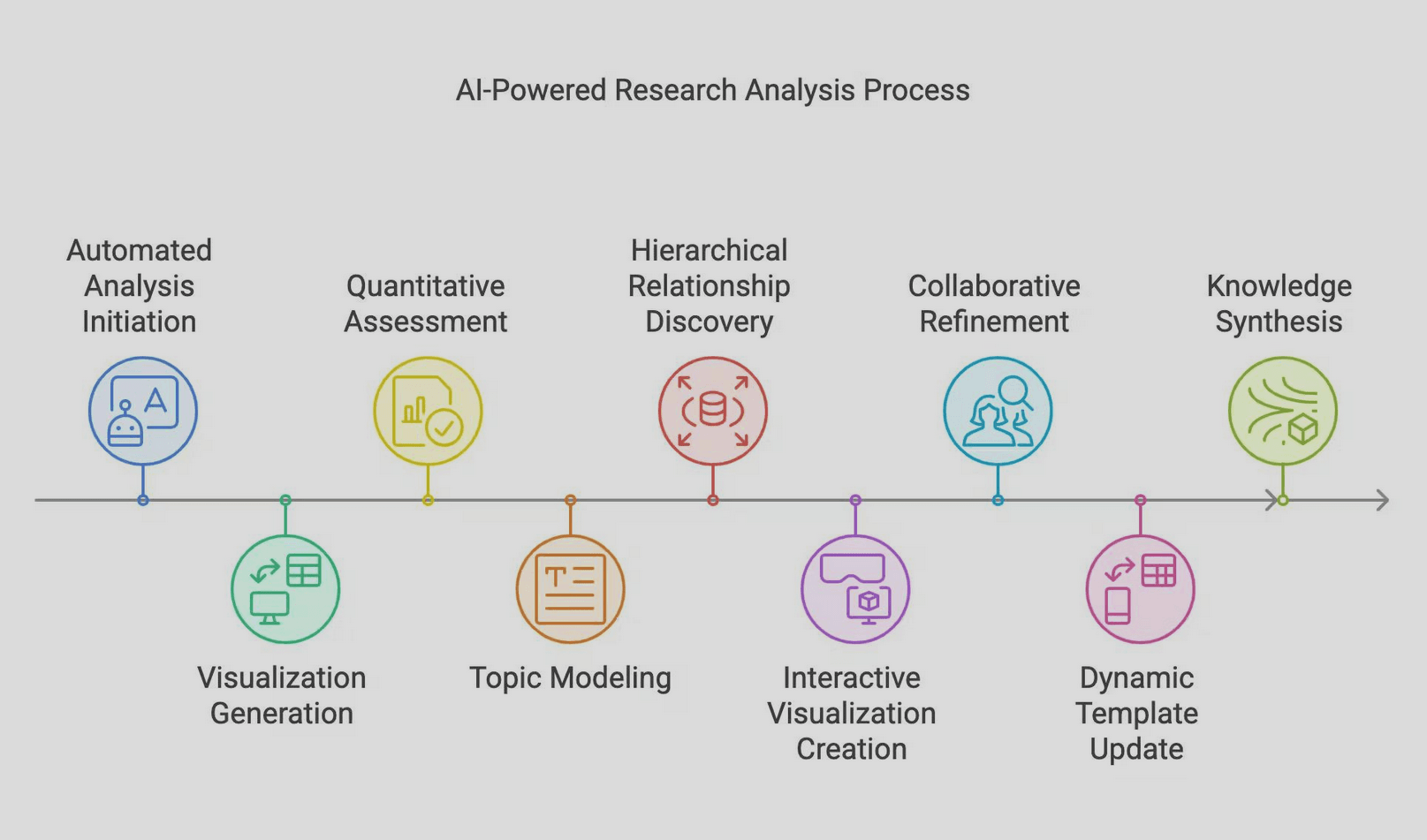 ai powered research anaylsis process